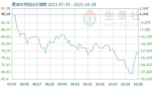 10月28日原油與丙烷比價指數(shù)圖
