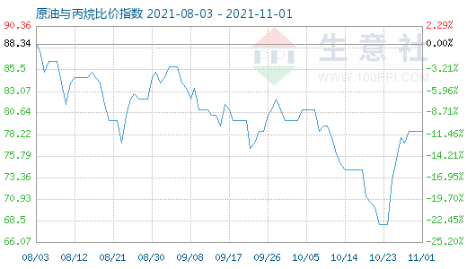 11月1日原油與丙烷比價指數圖