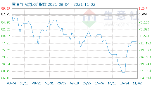 11月2日原油與丙烷比價指數圖