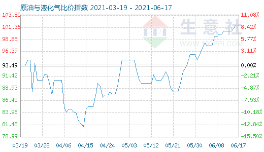 6月17日原油與液化氣比價(jià)指數(shù)圖