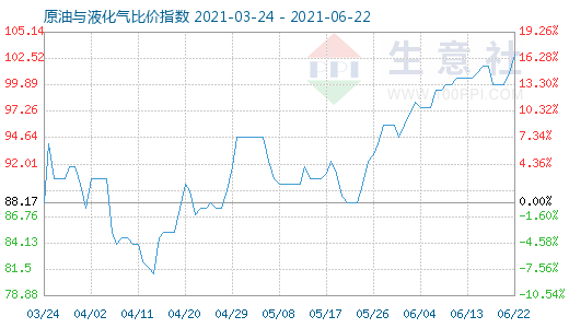6月22日原油與液化氣比價指數圖