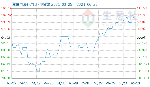6月23日原油與液化氣比價指數(shù)圖
