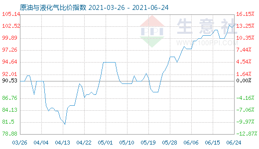 6月24日原油與液化氣比價指數(shù)圖