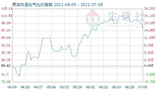 7月8日原油與液化氣比價指數(shù)圖