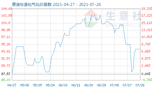 7月26日原油與液化氣比價(jià)指數(shù)圖
