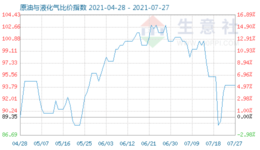 7月27日原油與液化氣比價指數(shù)圖