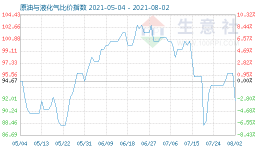 8月2日原油與液化氣比價指數(shù)圖