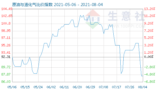 8月4日原油與液化氣比價(jià)指數(shù)圖