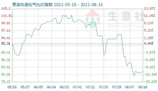 8月16日原油與液化氣比價(jià)指數(shù)圖