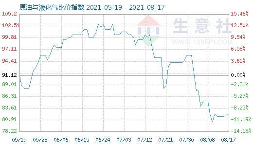 8月17日原油與液化氣比價指數(shù)圖