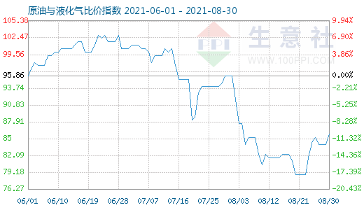 8月30日原油與液化氣比價(jià)指數(shù)圖