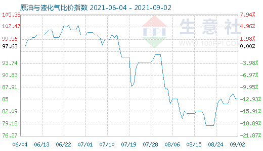 9月2日原油與液化氣比價指數(shù)圖