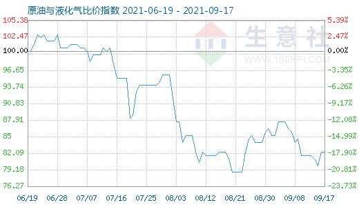 9月17日原油與液化氣比價指數(shù)圖