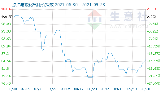 9月28日原油與液化氣比價指數(shù)圖