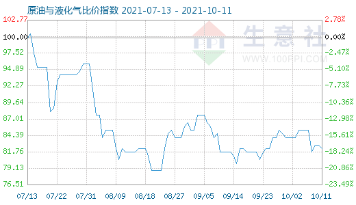 10月11日原油與液化氣比價指數圖