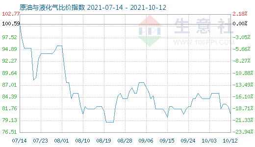 10月12日原油與液化氣比價指數(shù)圖
