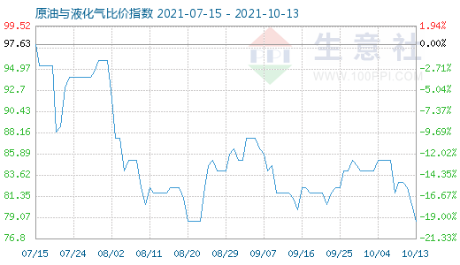 10月13日原油與液化氣比價指數圖