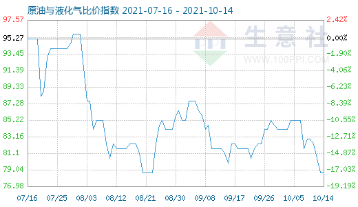 10月14日原油與液化氣比價指數(shù)圖