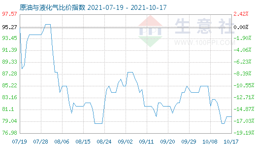 10月17日原油與液化氣比價指數圖