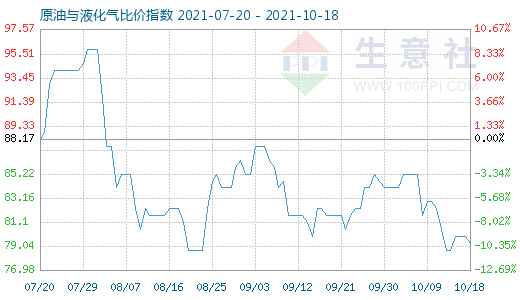 10月18日原油與液化氣比價指數圖