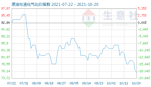 10月20日原油與液化氣比價指數圖