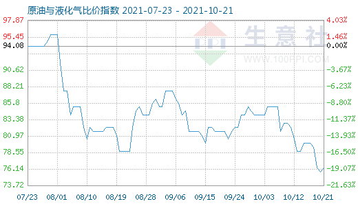 10月21日原油與液化氣比價指數圖