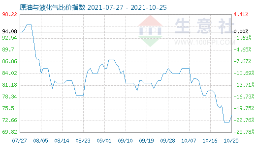 10月25日原油與液化氣比價指數(shù)圖