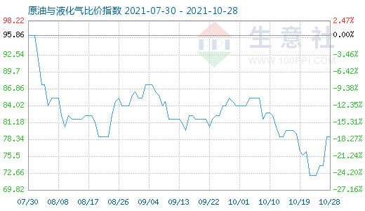 10月28日原油與液化氣比價指數圖