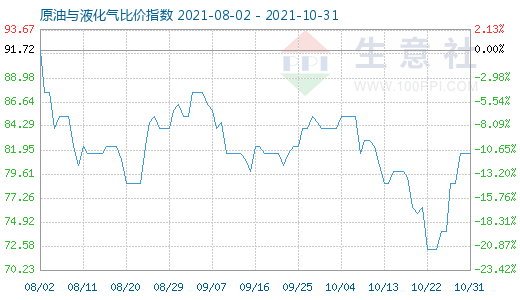 10月31日原油與液化氣比價指數圖