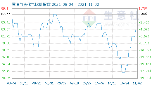 11月2日原油與液化氣比價指數圖
