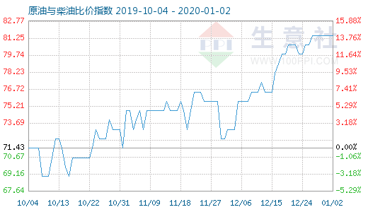 1月2日原油與柴油比價指數圖