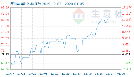 1月5日原油與柴油比價(jià)指數(shù)圖