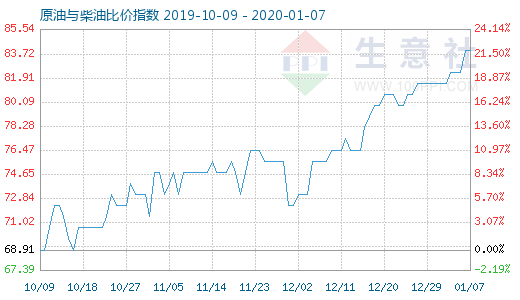 1月7日原油與柴油比價指數圖