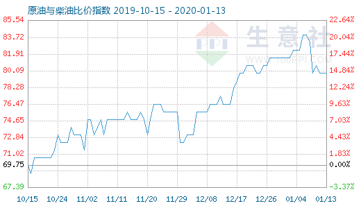 1月13日原油與柴油比價指數圖