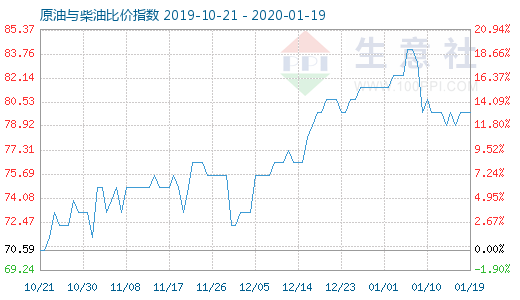 1月19日原油與柴油比價指數圖