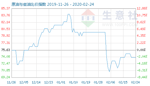 2月24日原油與柴油比價(jià)指數(shù)圖