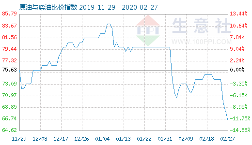 2月27日原油與柴油比價指數圖