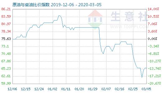 3月5日原油與柴油比價指數(shù)圖