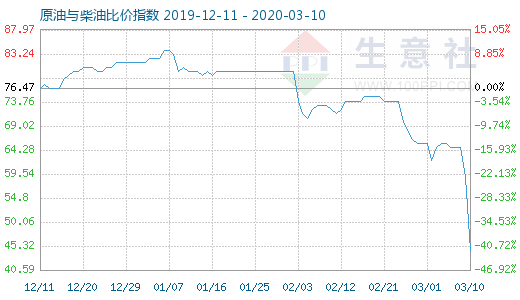 3月10日原油與柴油比價(jià)指數(shù)圖
