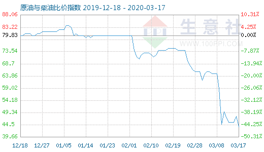 3月17日原油與柴油比價指數(shù)圖