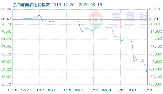 3月19日原油與柴油比價(jià)指數(shù)圖