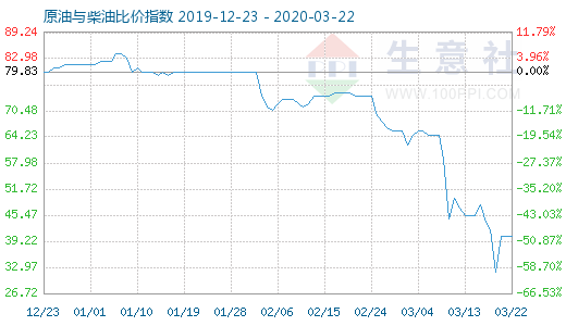 3月22日原油與柴油比價指數圖