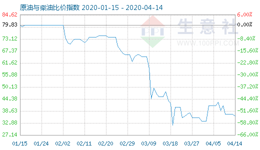 4月14日原油與柴油比價指數(shù)圖