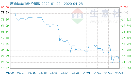 4月28日原油與柴油比價指數(shù)圖