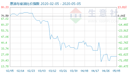 5月5日原油與柴油比價指數(shù)圖