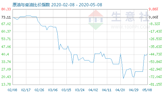 5月8日原油與柴油比價指數(shù)圖