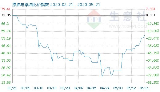 5月21日原油與柴油比價(jià)指數(shù)圖