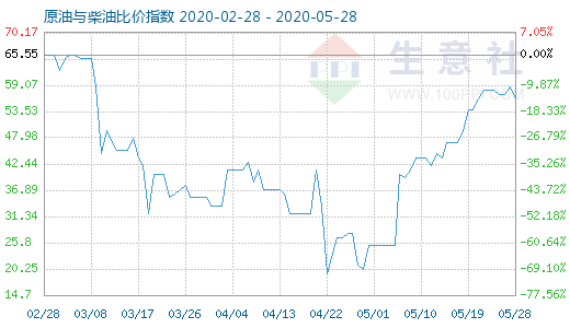 5月28日原油與柴油比價(jià)指數(shù)圖