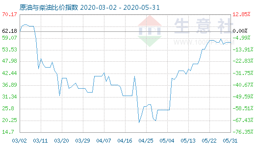 5月31日原油與柴油比價指數(shù)圖
