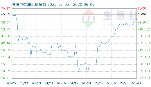 6月3日原油與柴油比價(jià)指數(shù)圖